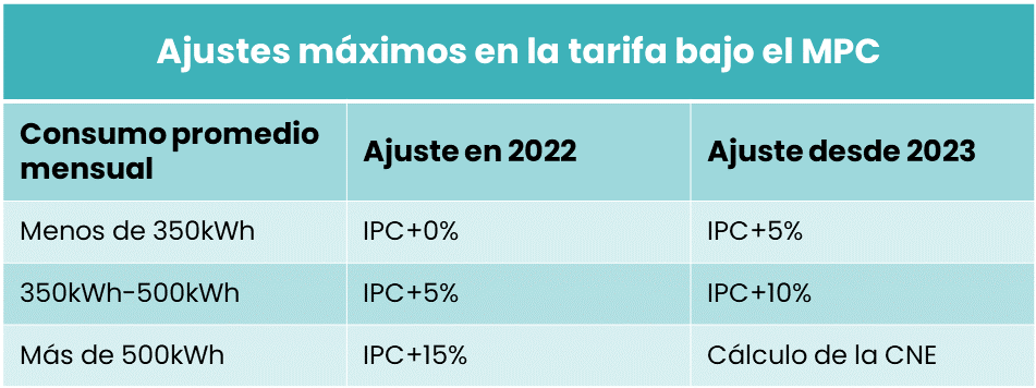 Tabla de ajustes del MPC